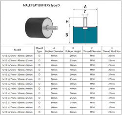 Gummipuffer Typ D / Silentblock Typ D Anschlagpuffer,M3 - M20 Schwingungsdämpfer